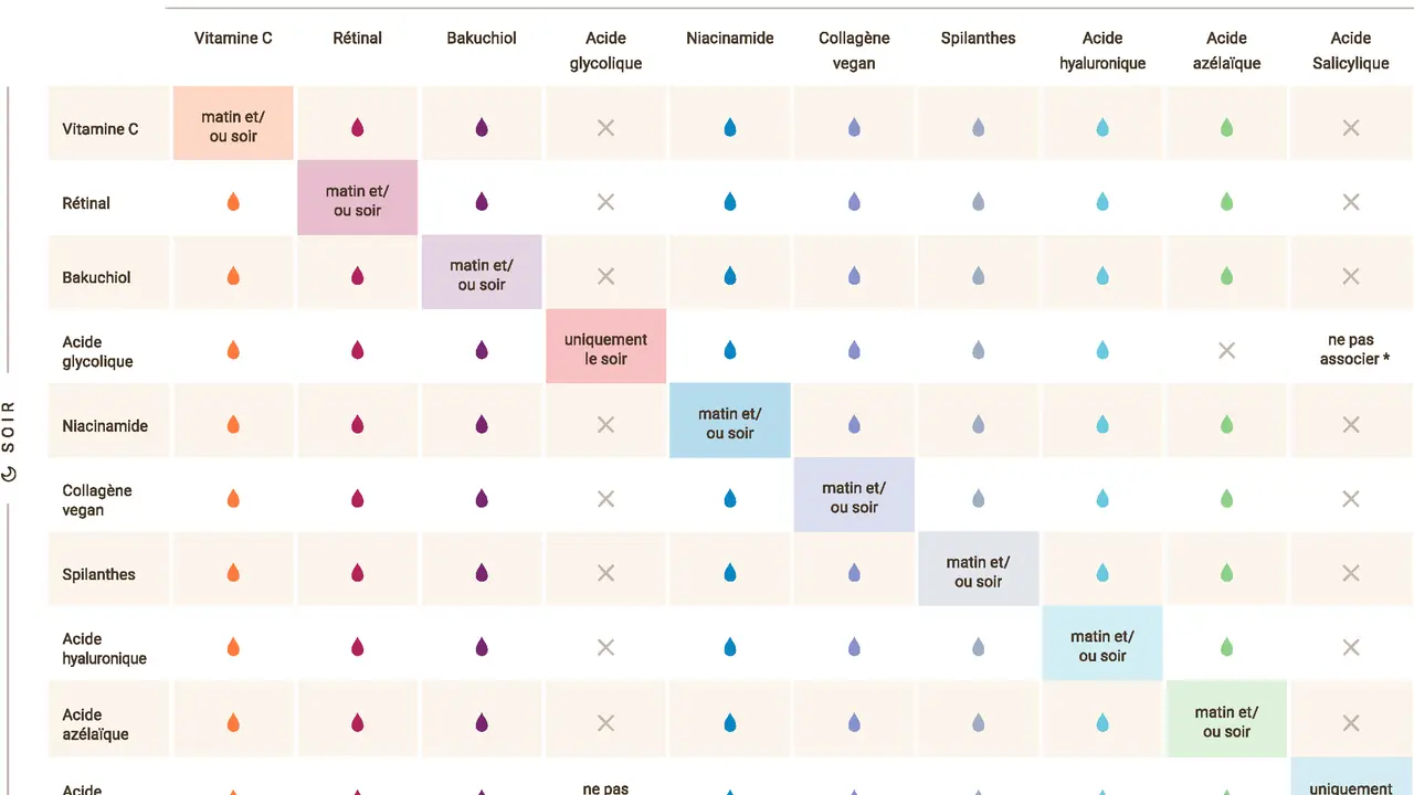 Tableau des compatibilités : l'acide glycolique et la niacinamide peuvent être utilisés matin et/ou soir, mais attention aux associations.