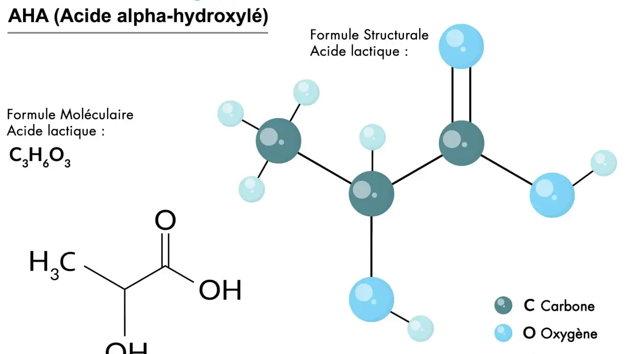 L'acide lactique, un AHA, est représenté par sa formule moléculaire C₃H₆O₃ et sa structure. Il est composé de carbone, d'oxygène et d'hydrogène.