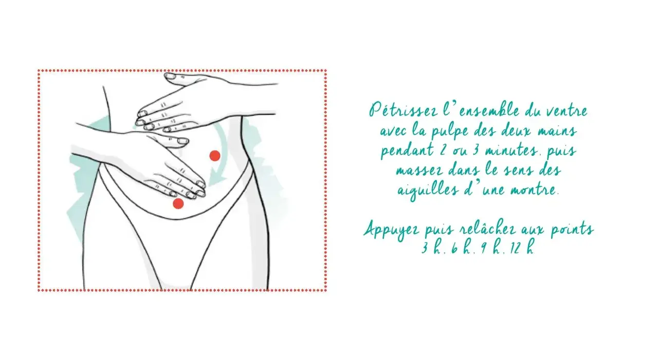Illustration montrant un massage ventre avec les mains, dans le sens des aiguilles d'une montre. Deux points rouges indiquent des zones à presser.