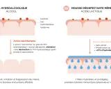 Gel hydroalcoolique : danger d'altération du film hydrolipidique. Mousse désinfectante à acide lactique : préserve et hydrate la peau.