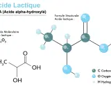L'acide lactique, un AHA, est représenté par sa formule moléculaire C₃H₆O₃ et sa structure. Il est composé de carbone, d'oxygène et d'hydrogène.