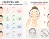 Guide pour choisir l'eau micellaire selon son type de peau et son utilisation sans frotter. La composition de l'eau micellaire est illustrée.