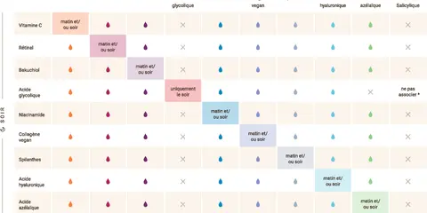 Tableau des compatibilités : l'acide glycolique et la niacinamide peuvent être utilisés matin et/ou soir, mais attention aux associations.