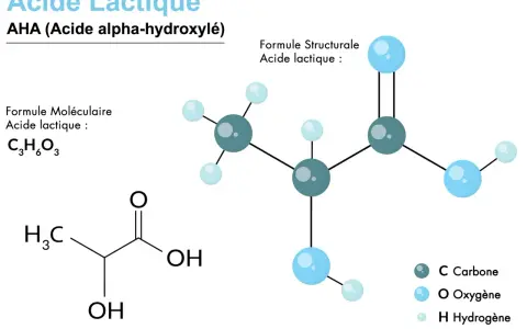 L'acide lactique, un AHA, est représenté par sa formule moléculaire C₃H₆O₃ et sa structure. Il est composé de carbone, d'oxygène et d'hydrogène.