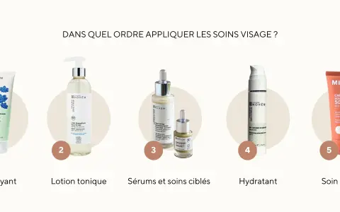 Ordre des soins : nettoyant, lotion, sérums, crème, puis soin solaire. La crème avant ou après le sérum ? La réponse est après !