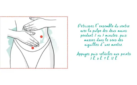 Illustration montrant un massage ventre avec les mains, dans le sens des aiguilles d'une montre. Deux points rouges indiquent des zones à presser.