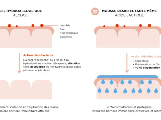 Gel hydroalcoolique : danger d'altération du film hydrolipidique. Mousse désinfectante à acide lactique : préserve et hydrate la peau.