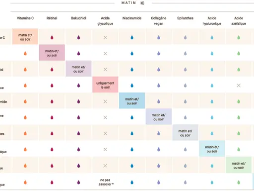 Tableau des compatibilités : l'acide glycolique et la niacinamide peuvent être utilisés matin et/ou soir, mais attention aux associations.