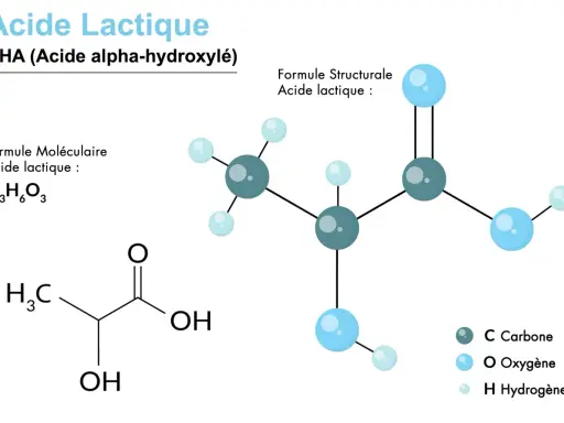 L'acide lactique, un AHA, est représenté par sa formule moléculaire C₃H₆O₃ et sa structure. Il est composé de carbone, d'oxygène et d'hydrogène.