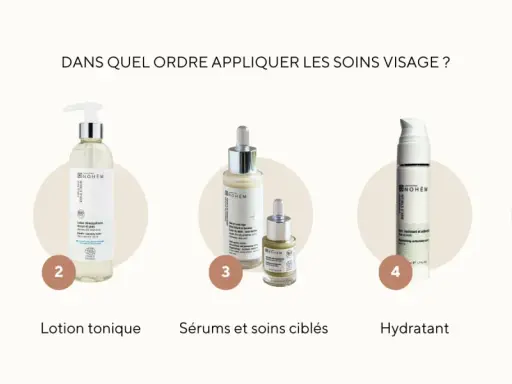 Ordre des soins : nettoyant, lotion, sérums, crème, puis soin solaire. La crème avant ou après le sérum ? La réponse est après !