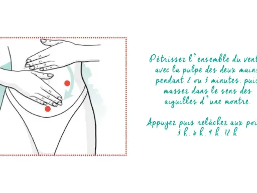Illustration montrant un massage ventre avec les mains, dans le sens des aiguilles d'une montre. Deux points rouges indiquent des zones à presser.