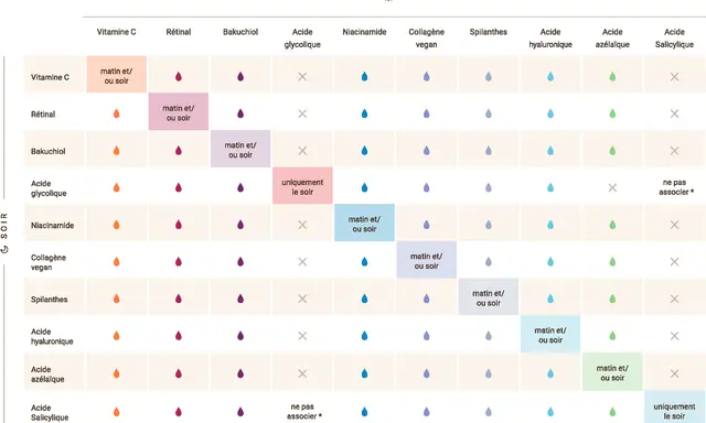 Tableau des compatibilités : l'acide glycolique et la niacinamide peuvent être utilisés matin et/ou soir, mais attention aux associations.