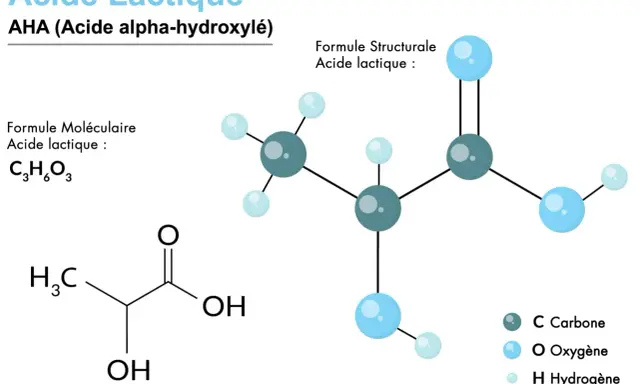 L'acide lactique, un AHA, est représenté par sa formule moléculaire C₃H₆O₃ et sa structure. Il est composé de carbone, d'oxygène et d'hydrogène.