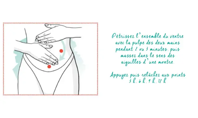 Illustration montrant un massage ventre avec les mains, dans le sens des aiguilles d'une montre. Deux points rouges indiquent des zones à presser.