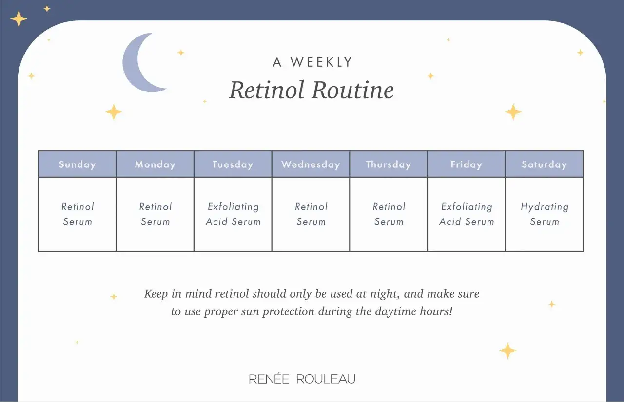 Calendrier hebdomadaire pour savoir comment utiliser le rétinol. Le rétinol est appliqué certains soirs, alternant avec des sérums exfoliants et hydratants.