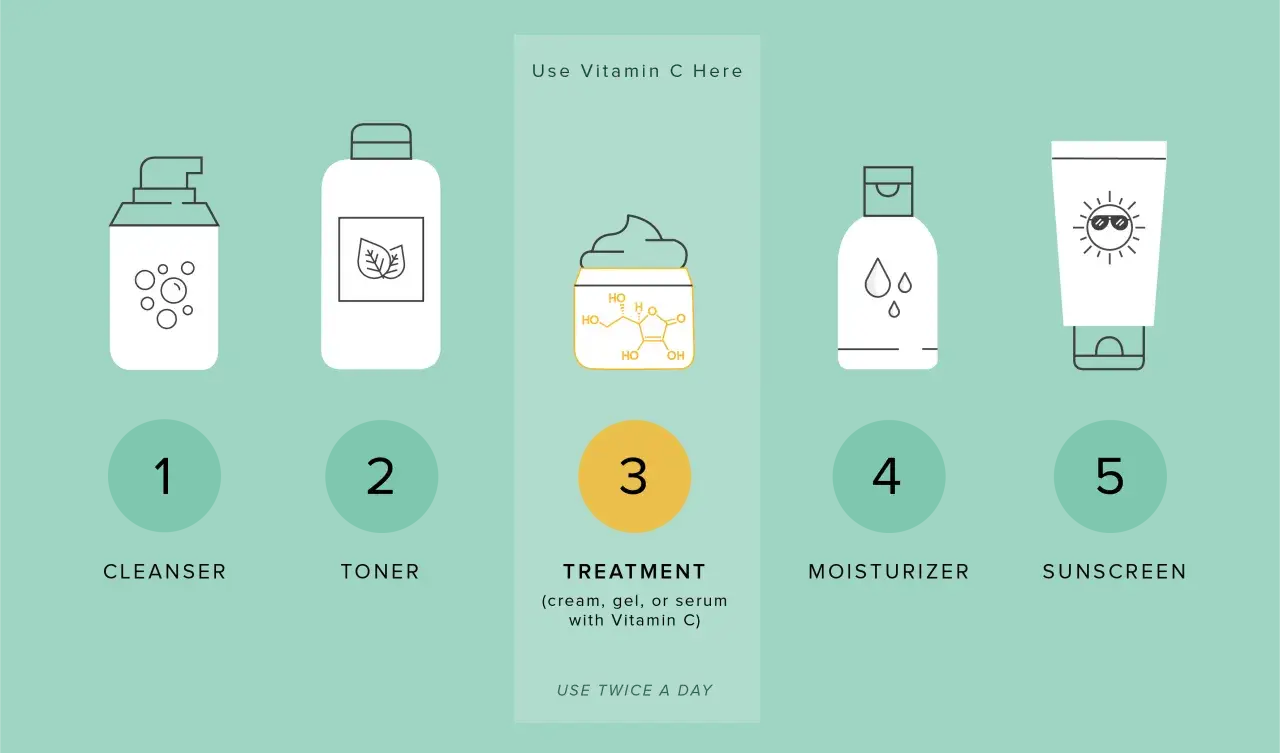 Routine de soins : nettoyant, toner, soin (vitamine C et acide salicylique), hydratant, écran solaire.