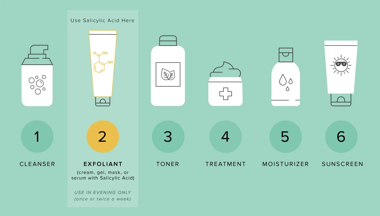 Routine de soins de la peau : nettoyant, exfoliant (avec acide salicylique bienfait), tonique, traitement, hydratant, &eacute;cran solaire.
