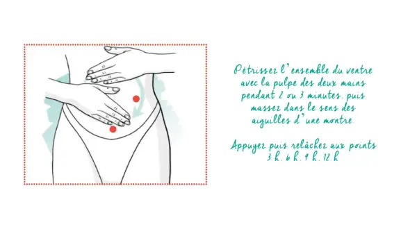 Illustration montrant un massage ventre avec les mains, dans le sens des aiguilles d'une montre. Deux points rouges indiquent des zones à presser.